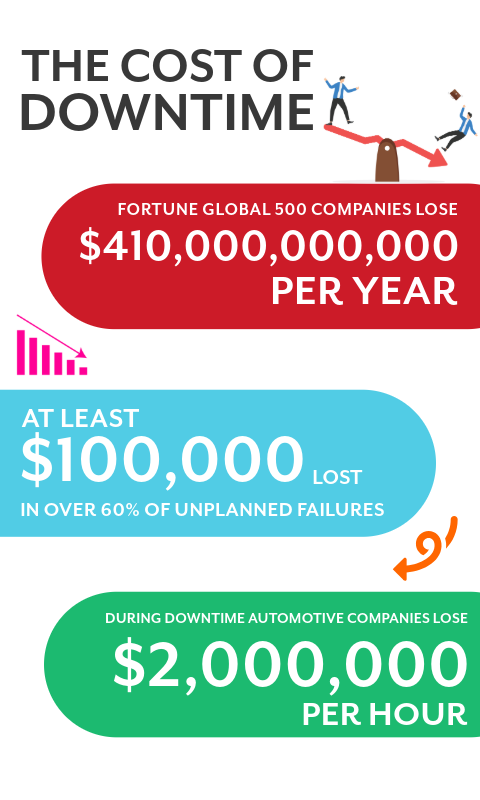 Infographic showing the financial costs of unplanned IT downtime for businesses across the globe.